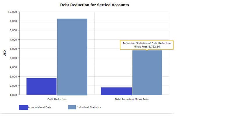 Chart comparing debt reduction before and after debt settlement fees