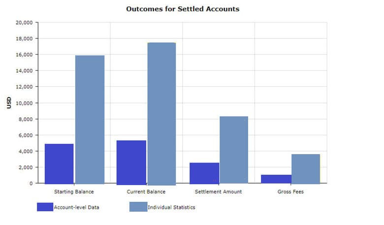 Chart comparing starting balances, current balances, settlement amounts, and fees for settled accounts