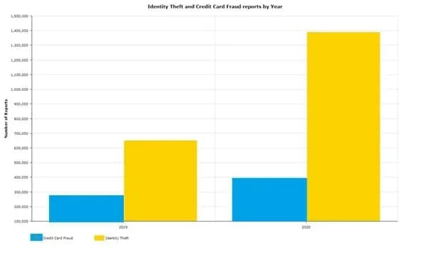 Chart showing identity theft reports rising from about 650,000 in 2019 to nearly 1.4 million in 2020