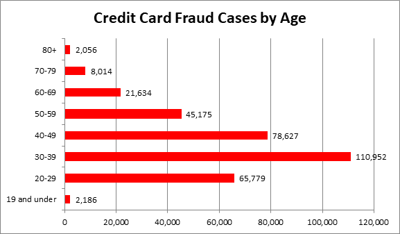 Chart showing credit card fraud cases by age, with the highest number among people ages 30 to 39