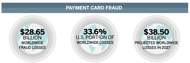 Payment card fraud caused $28.65 billion in worldwide losses, with the US accounting for 33.6%, and is projected to reach $38.5 billion in 2027