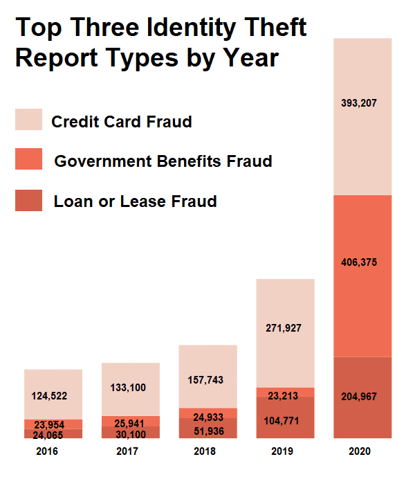 Chart showing credit card fraud reports rising from 124,522 in 2016 to 393,207 in 2020
