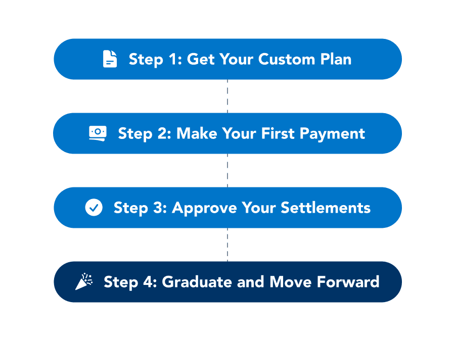 How debt settlement works in four steps