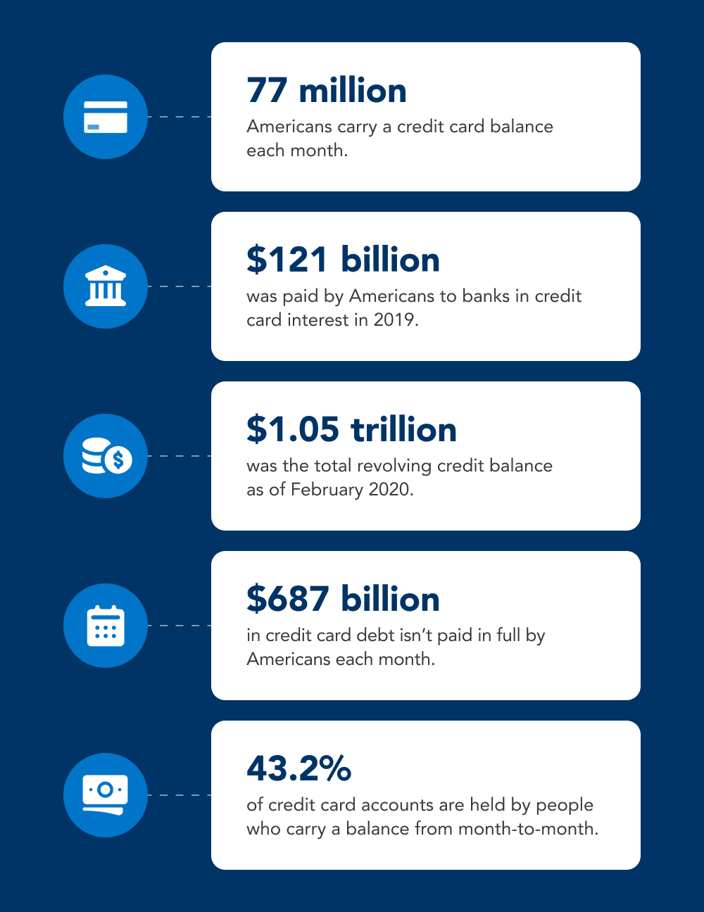 Credit card debt statistics: 77 million Americans carry a monthly balance; Americans paid $121 billion in interest in 2019; revolving credit totaled $1.05 trillion in February 2020; $687 billion is not paid in full monthly; and 43.2% of accounts carry a balance