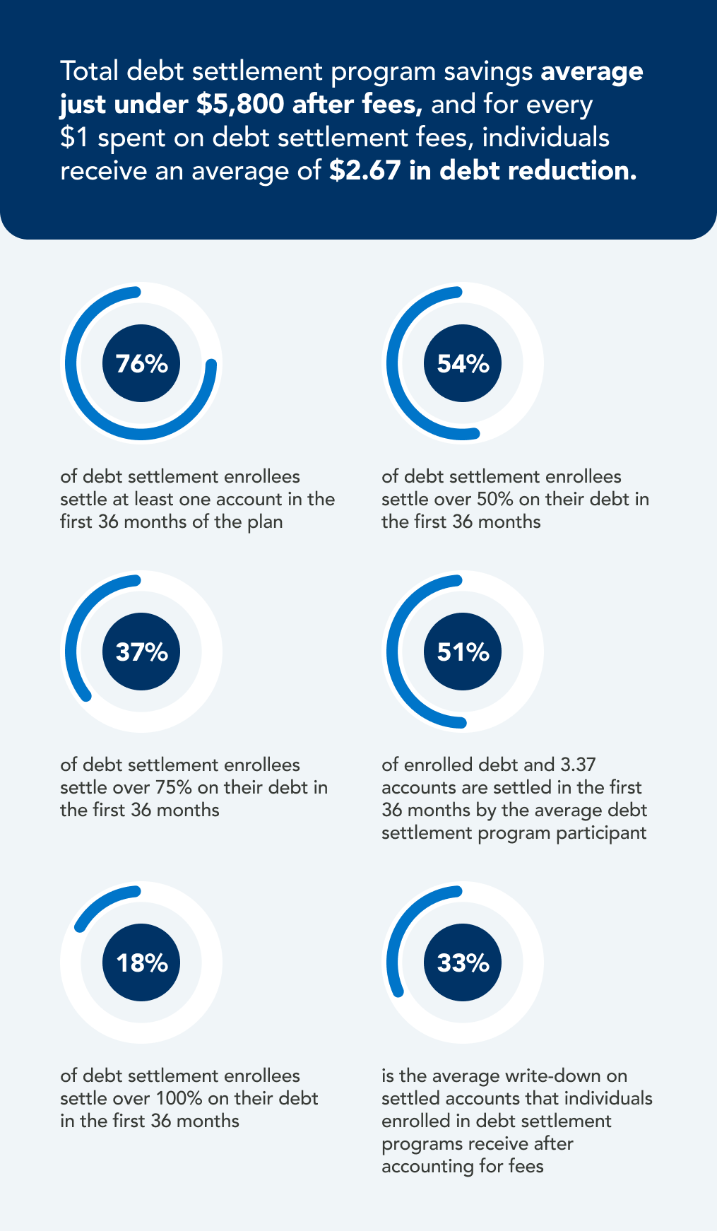 Average savings with debt settlement