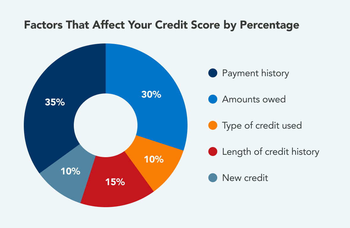 Factors that affect your credit score by percentage