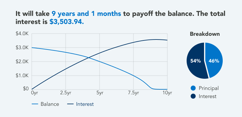 Paying Just the Minimum Payment Keeps You in Debt