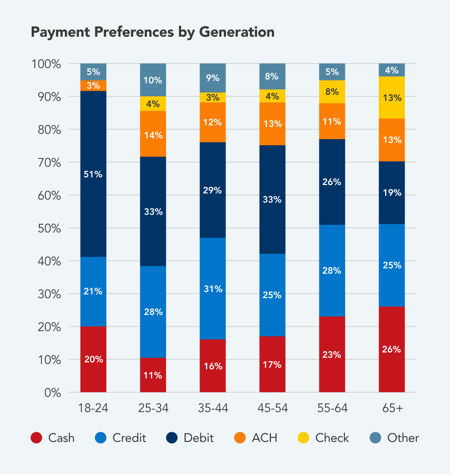 Debit Card vs. Credit Card: Payment Preferences by Age / Generation