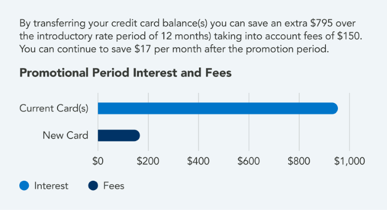 Promotional Period Interest and Fees