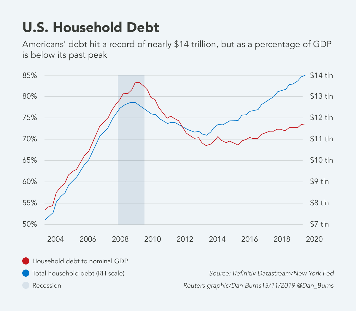 U.S. Household Debt Over Time (2004-2020)