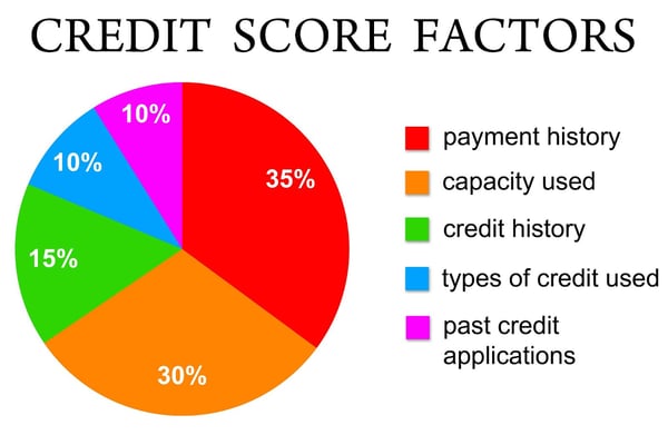 Credit score factors