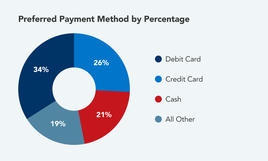 Debit Card Vs. Credit Card: Preferred Payment Method by Percentage