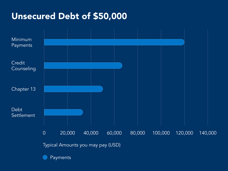 50K in Debt: Debt Relief Options and How Much Each Saves You